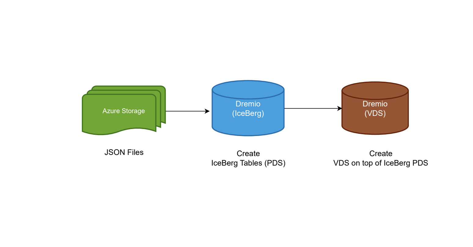 Lineage From Dremio PDS to VDS