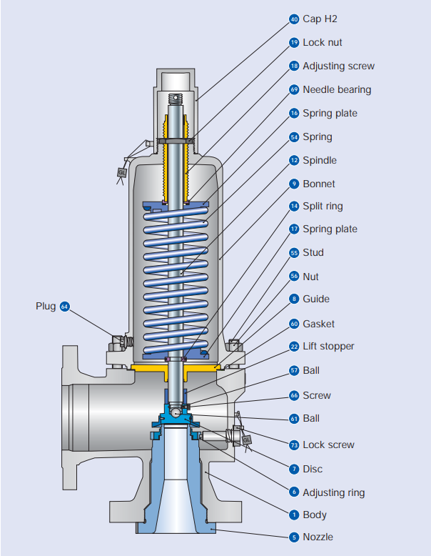 component of safety valve