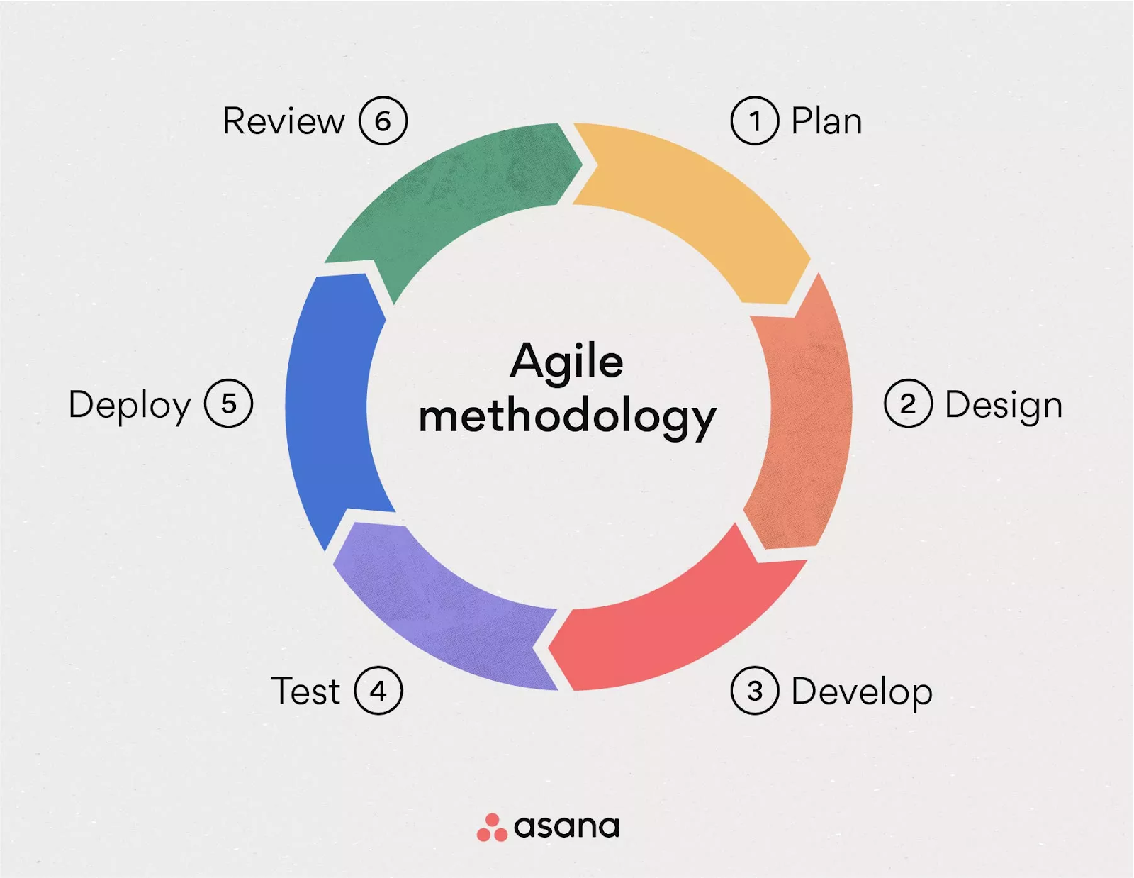 The Agile Project Planning Methodology