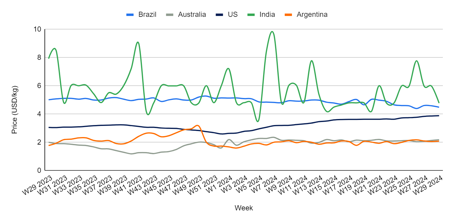 W29 2024: Beef Weekly Update