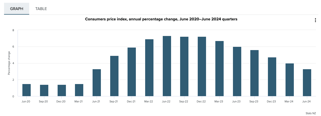 Chart of consumer price index