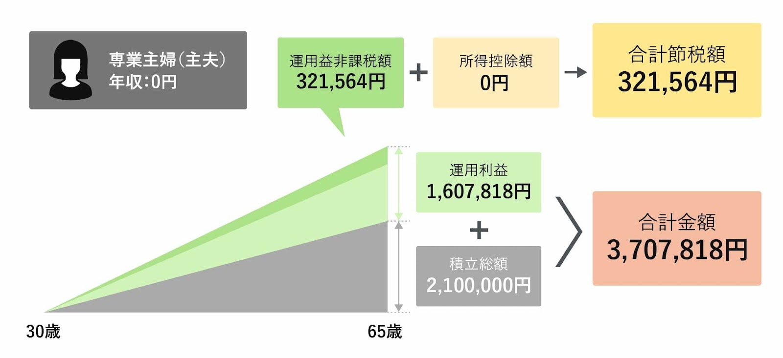 専業主婦（主夫）のシミュレーション結果