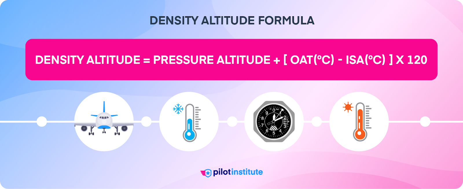 The density altitude equation.