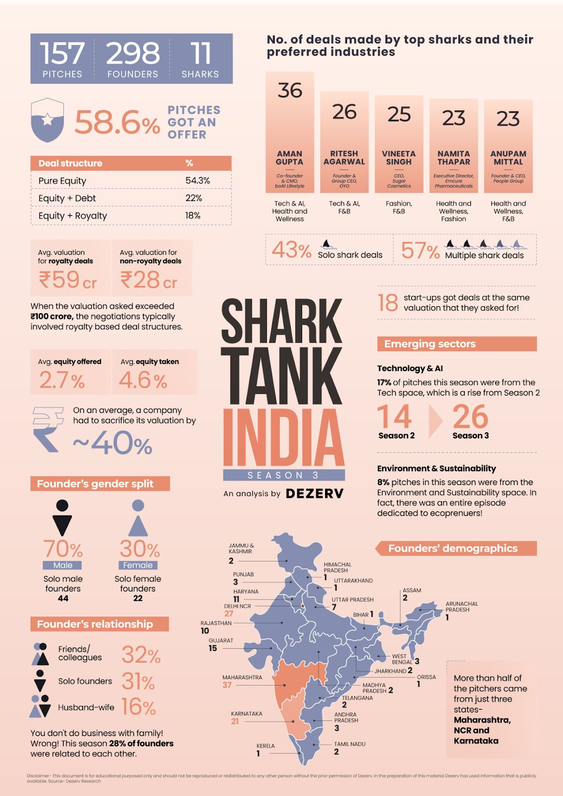 Shark Tank India Searson 3 - Analysis by Dezerv