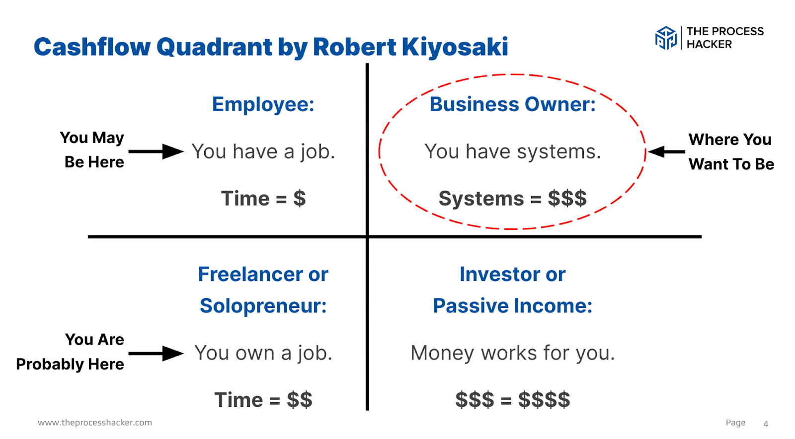 Cashflow Quadrant by Robert Kiyosaki