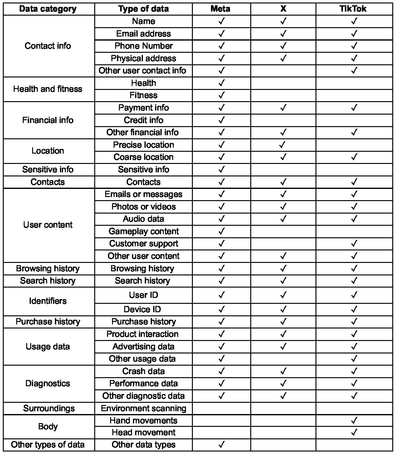 Social media platforms that harvest the most personal data