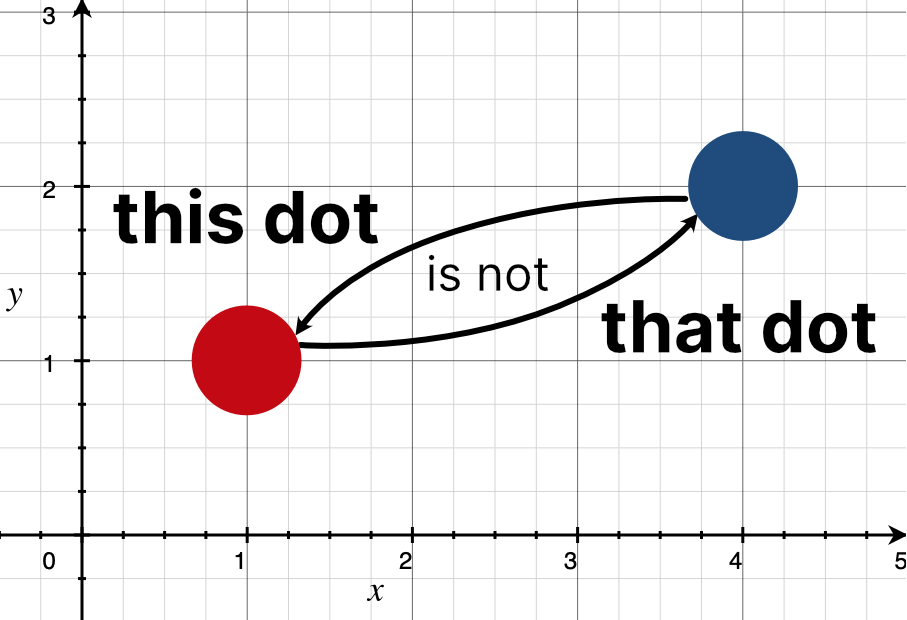 this dot is not that dot