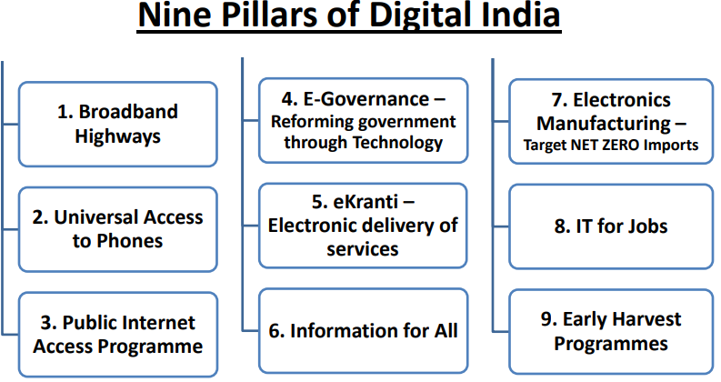 Digital India programme