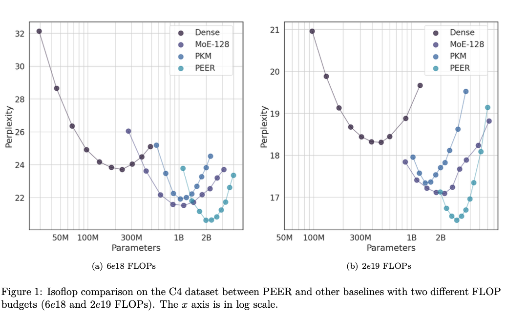 Google DeepMind Introduces a Parameter-Efficient Expert Retrieval Mechanism that Leverages the Product Key Technique for Sparse Retrieval from a Million Tiny Experts