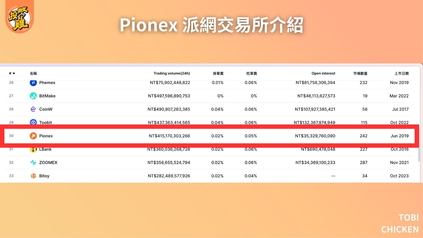 Pionex 派網交易所是詐騙嗎？派網 Pionex 安全性介紹、派網評價如何？