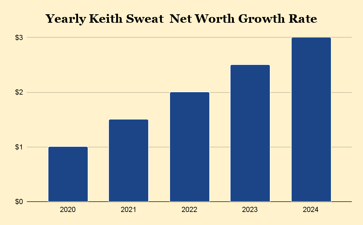 Yearly Keith Sweat  Net Worth Growth Rate