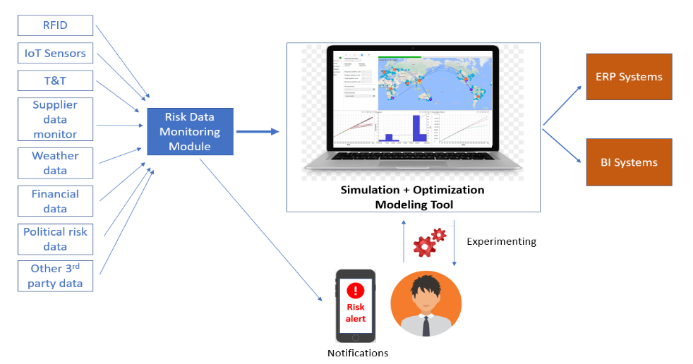 Gemelos Digitales en la Cadena de Suministro: Gestionando el Efecto Cascada, Resiliencia y Riesgos de Interrupción mediante Optimización Orientada por Datos, Simulación y Visibilidad