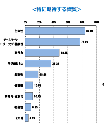 企業が新卒採用者に求める資質のアンケート結果　主体性