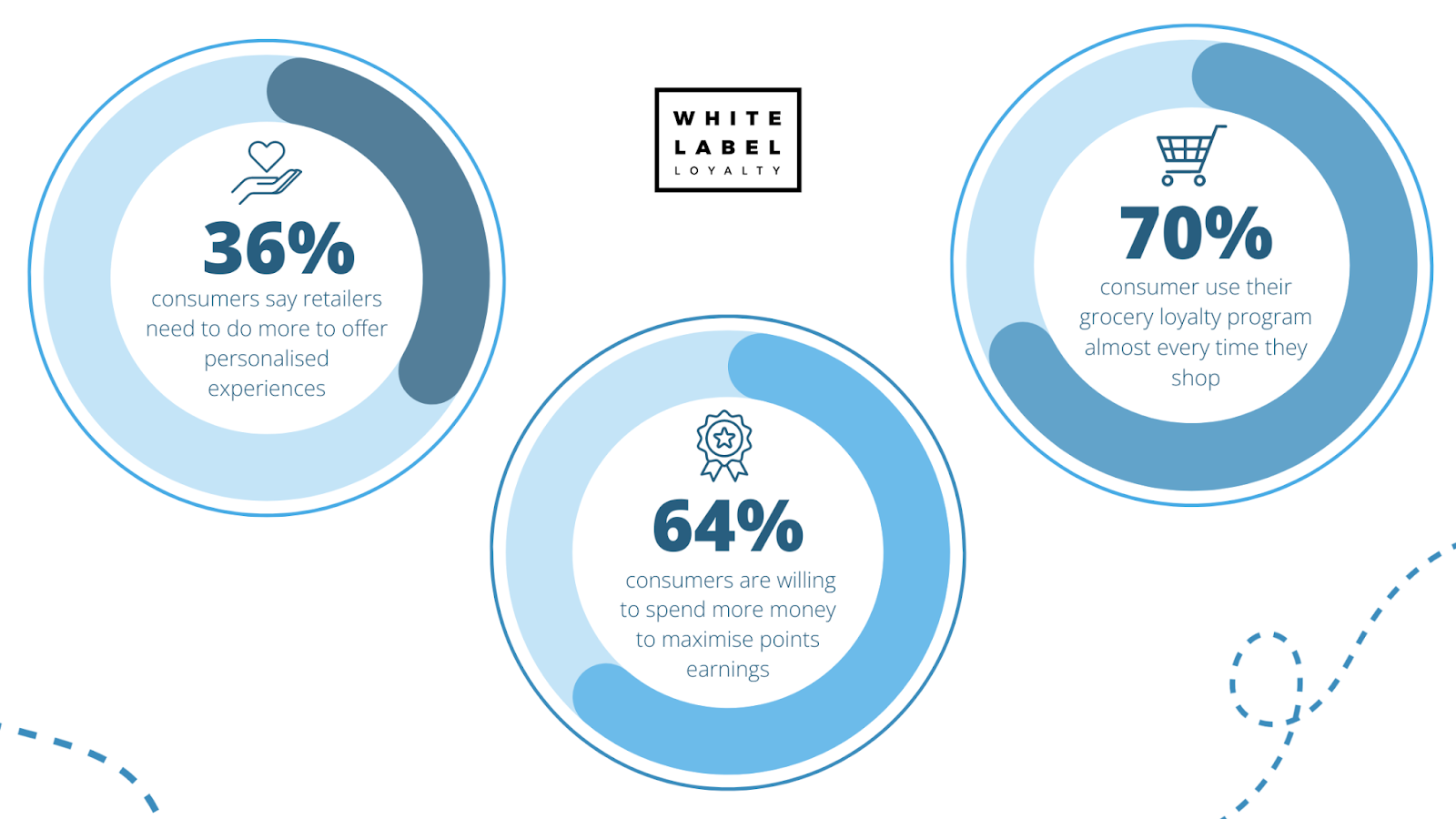 Top customer loyalty statistics for 2024: loyalty programs stats.