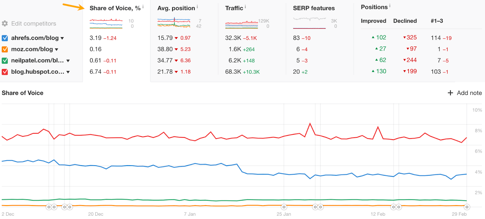 Organic share of voice report in Ahrefs. 