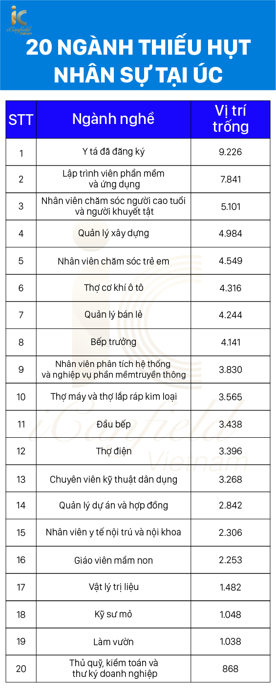 20 ngành nghề thiếu nhân sự tại Úc