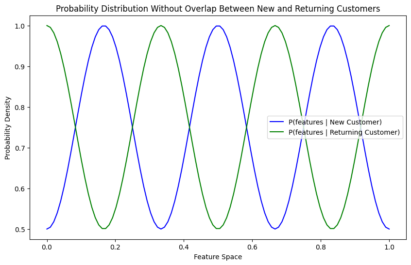 Graph of "Probability Distribution Without Overlap Between New and Returning Customers"