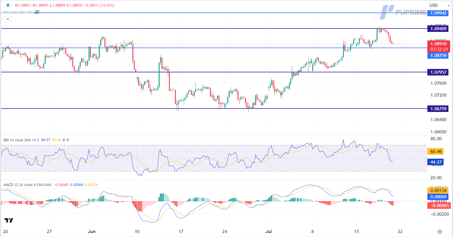 EUR/USD price chart 19 July 2024