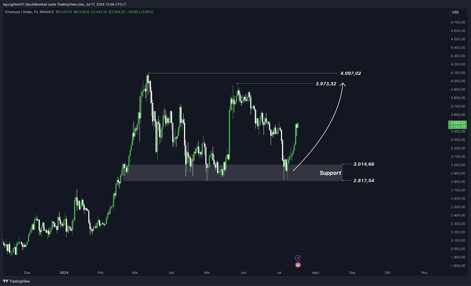 Top 5 Altcoin yang Wajib di Pantau di Bulan Juli 2024 - ETH, SOL, AVAX, TON, & BNB