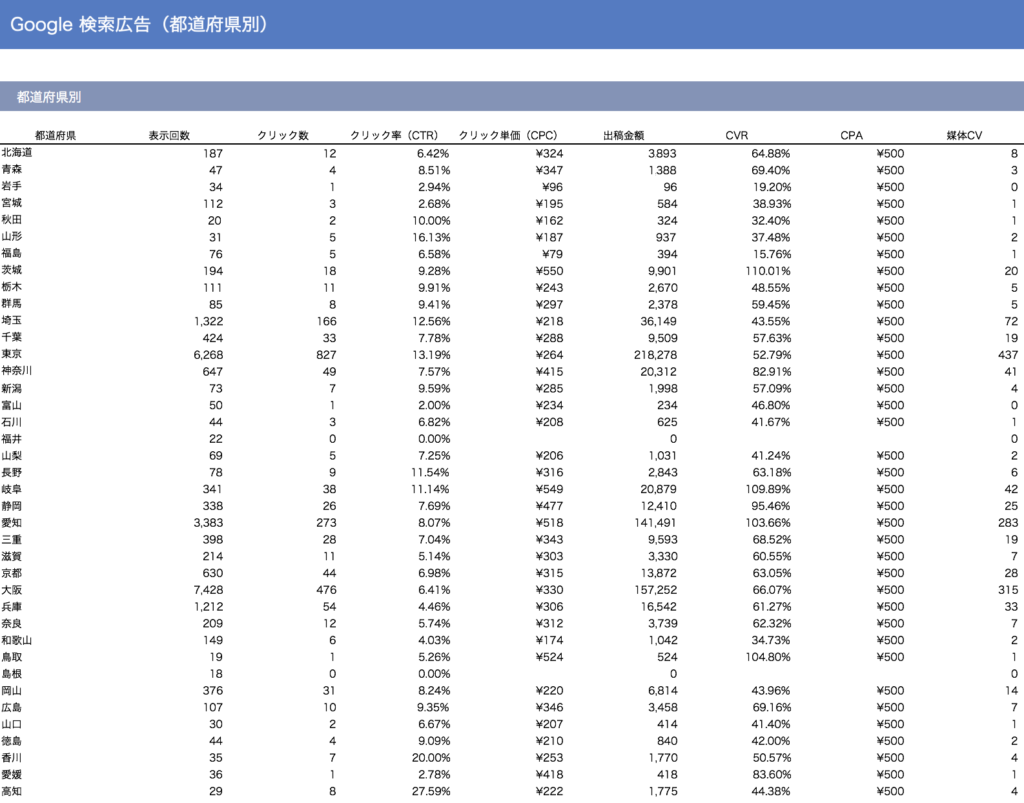 広告レポート作成例　都道府県別レポート