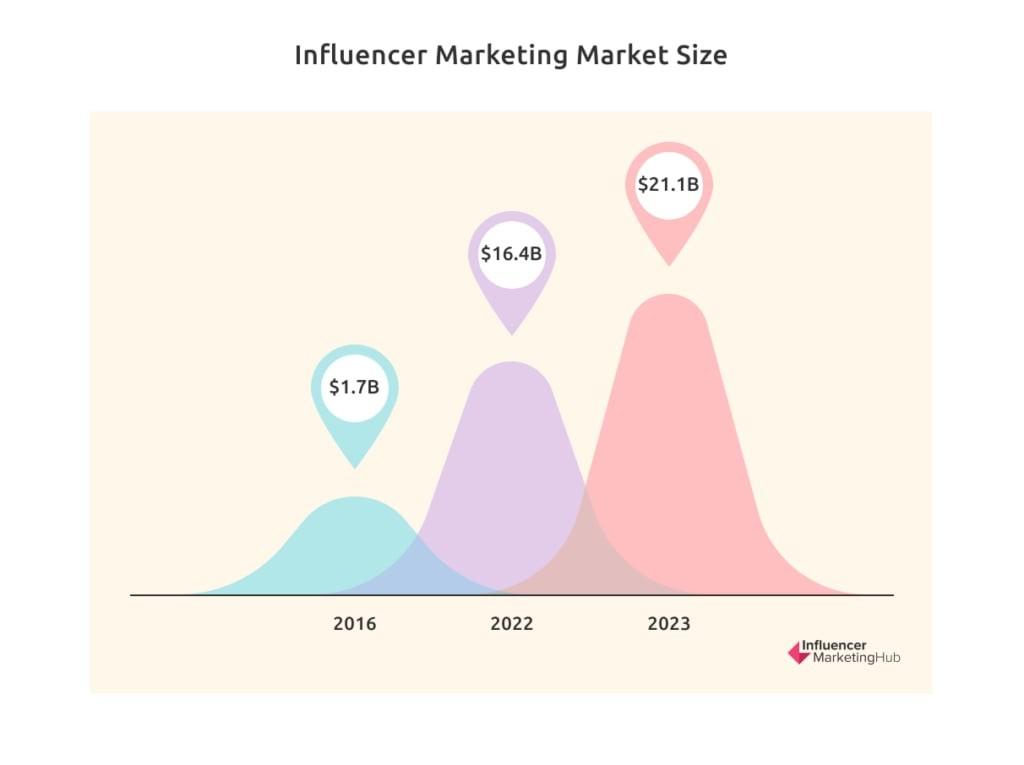 Future Trends in Influencer Marketing