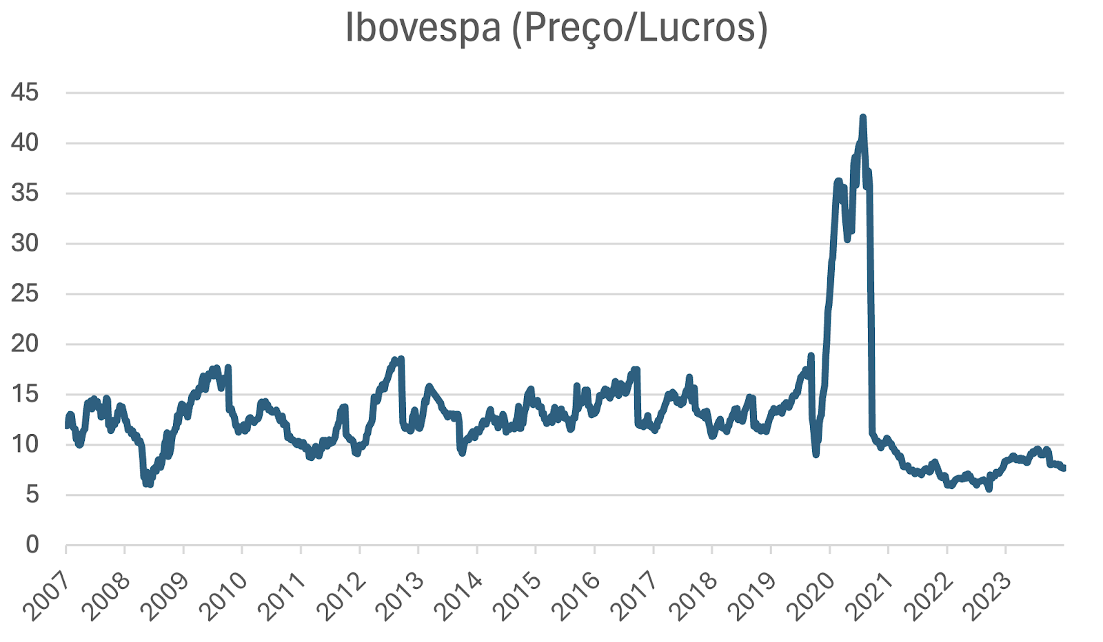 (Fonte: Bloomberg/ Elaboração: Seu Dinheiro)