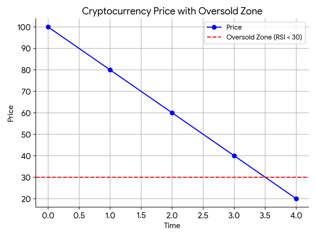 Cryptocurrency price chart with an oversold zone highlighted below an RSI value of 30.