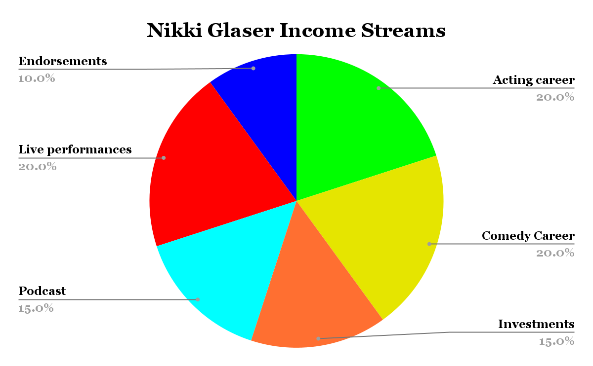 Nikki Glaser Income Streams