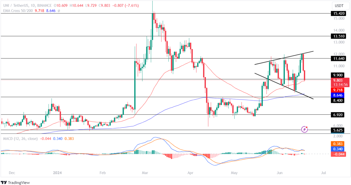 Uniswap Price Analysis