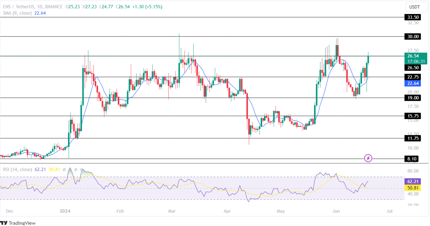 Các loại tiền thay thế dựa trên Ethereum dẫn đầu cuộc biểu tình! Token ENA và ENS có thể vượt trội hơn các altcoin hàng đầu?