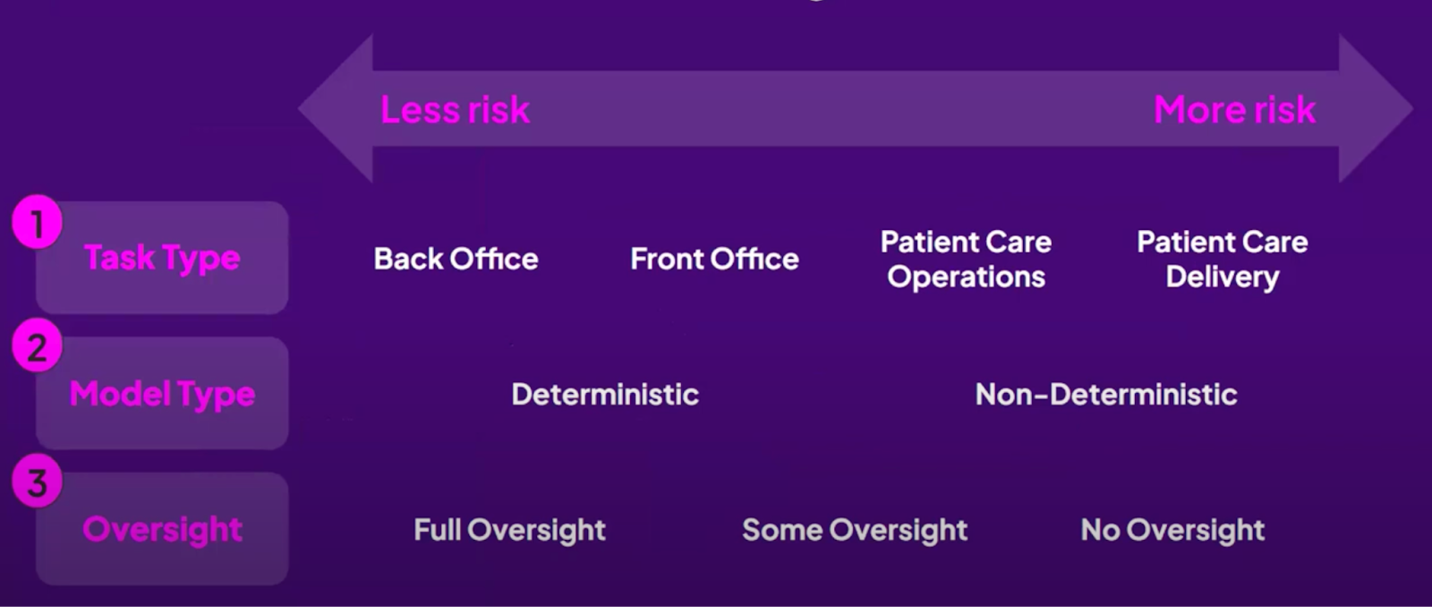 Framework in purple colors showing AI drivers of risk