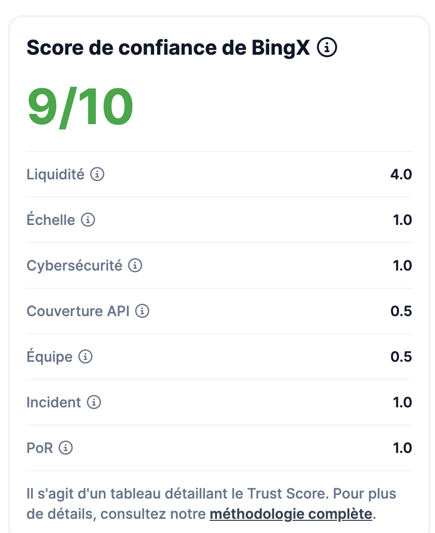 bingx avis coingecko trust score