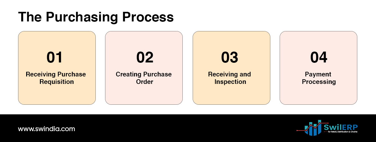 The Purchasing Process 