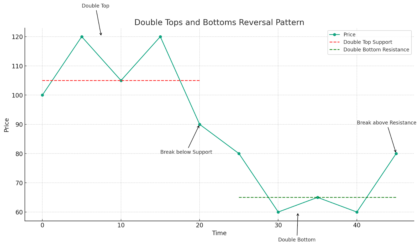 Double tops and bottoms reversal pattern