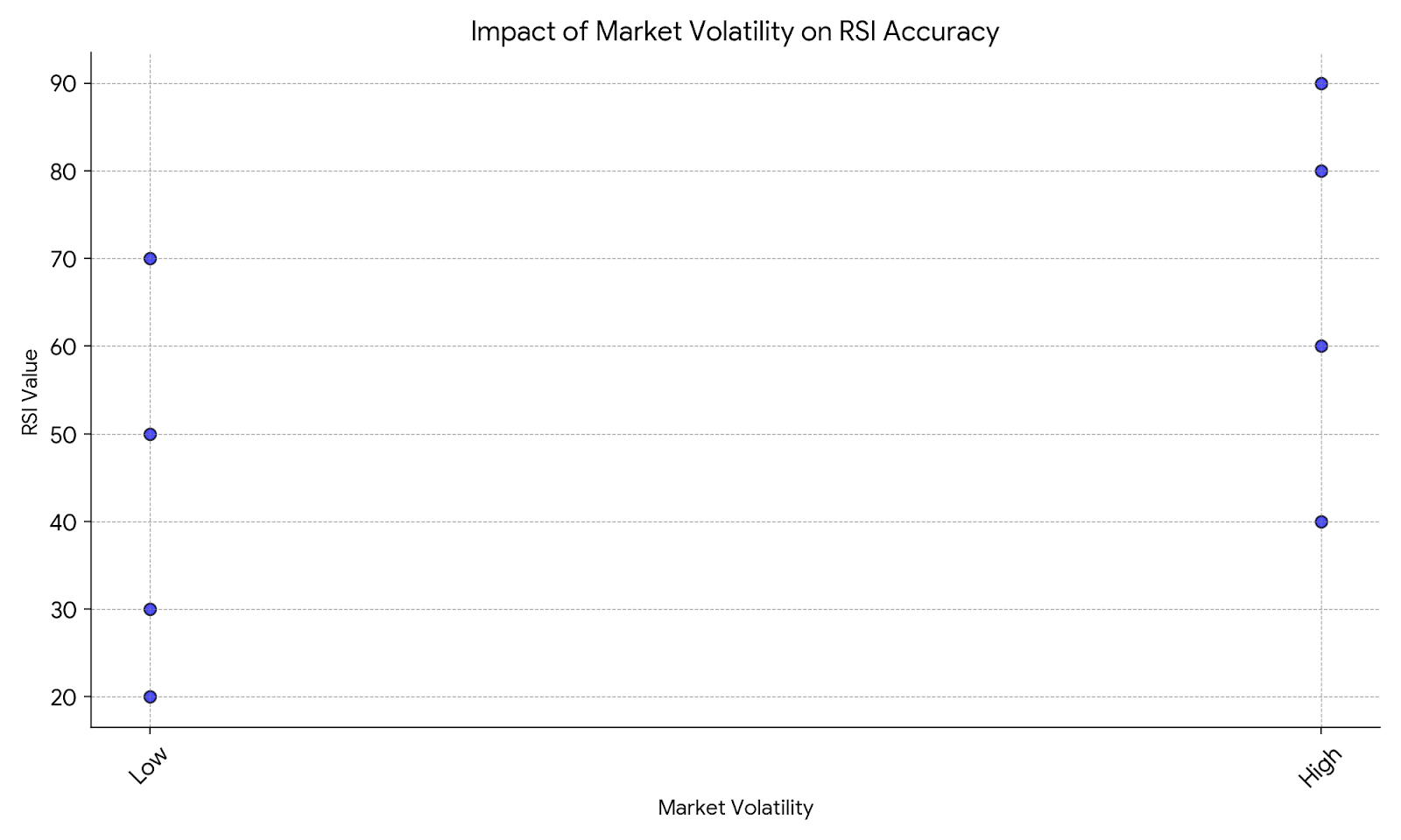 Line chart shows RSI accuracy decreasing as market volatility increases. 