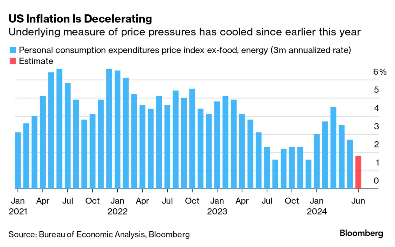 US inflation (Source: Bureau of Economic Analysis, Bloomberg)