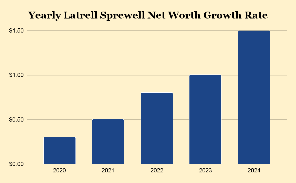 Yearly Latrell Sprewell Net Worth Growth Rate