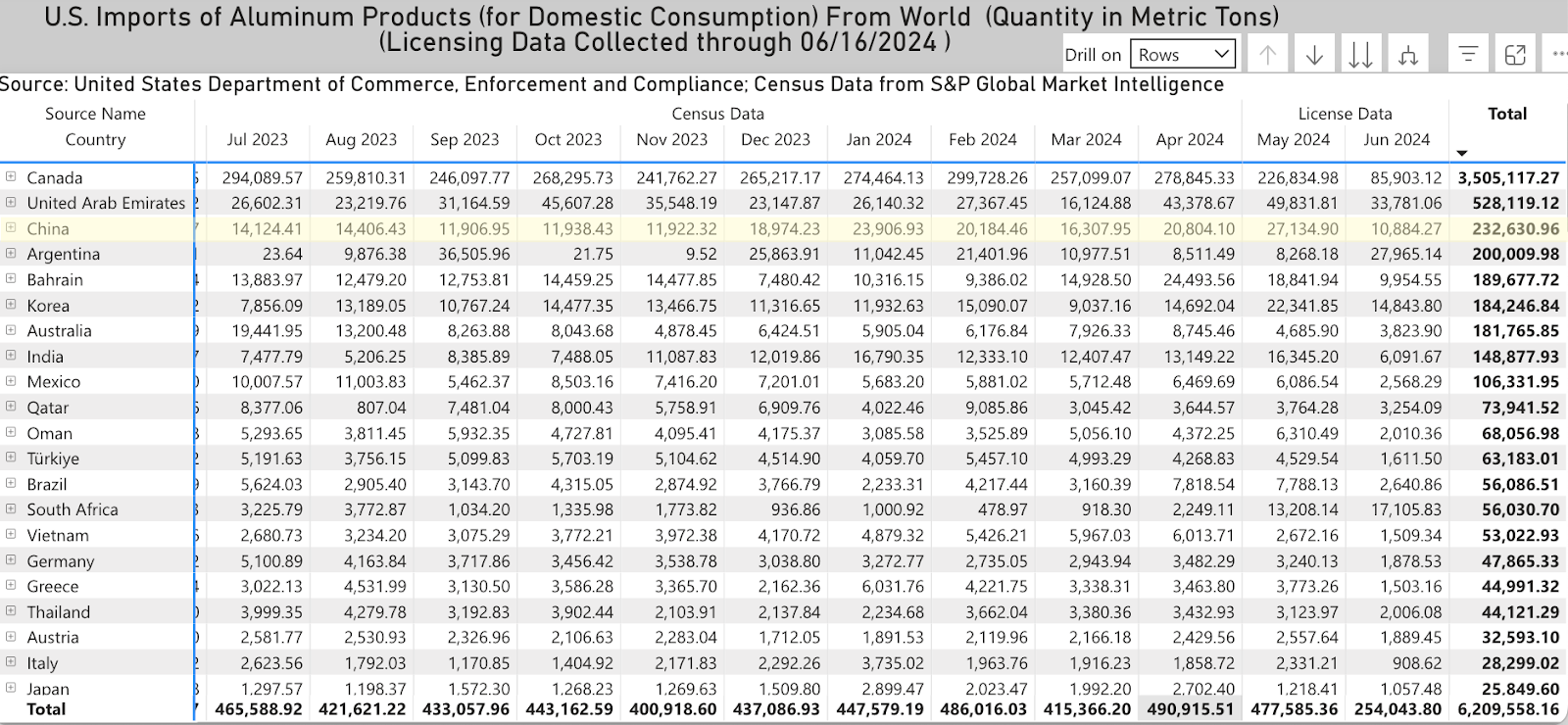 U.S. imports of aluminum products from the rest of the world