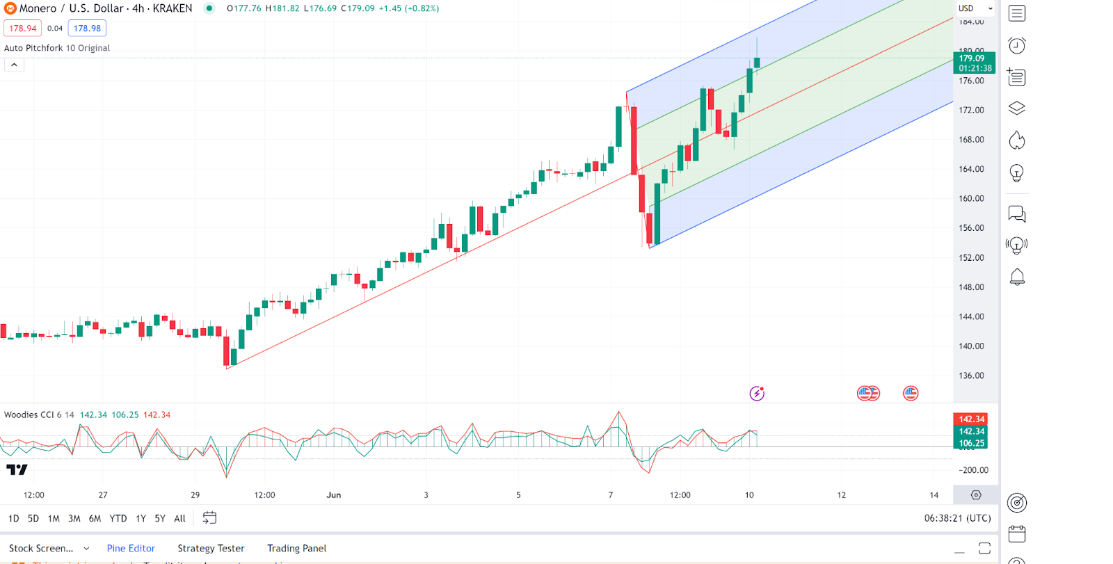 Daily Market Review: BTC, ETH, MANTRA, NOT, XMR