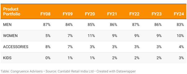 Cantabil Retail Product Portfolio