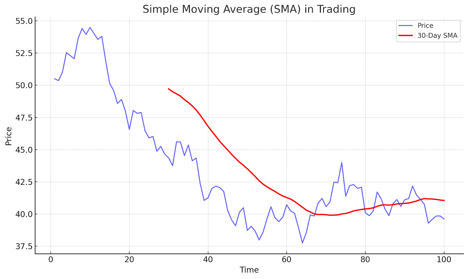 simple moving average in trading 