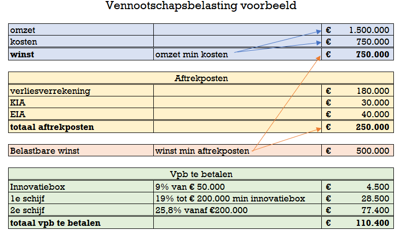 Voorbeeld vennootschapsbelasting (vpb) 2023