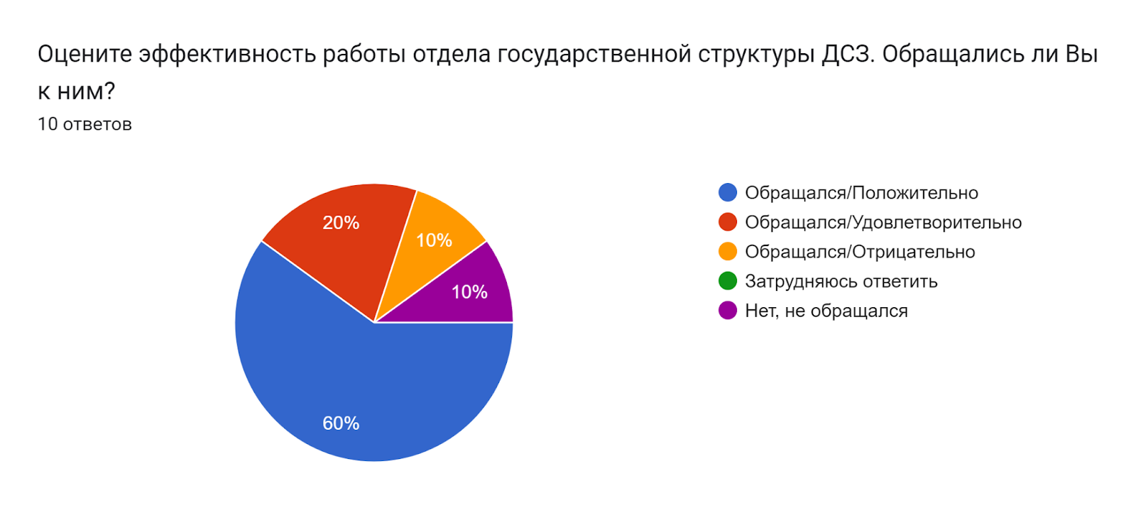 Диаграмма ответов в Формах. Вопрос: Оцените эффективность работы отдела государственной структуры ДСЗ. Обращались ли Вы к ним?. Количество ответов: 10 ответов.