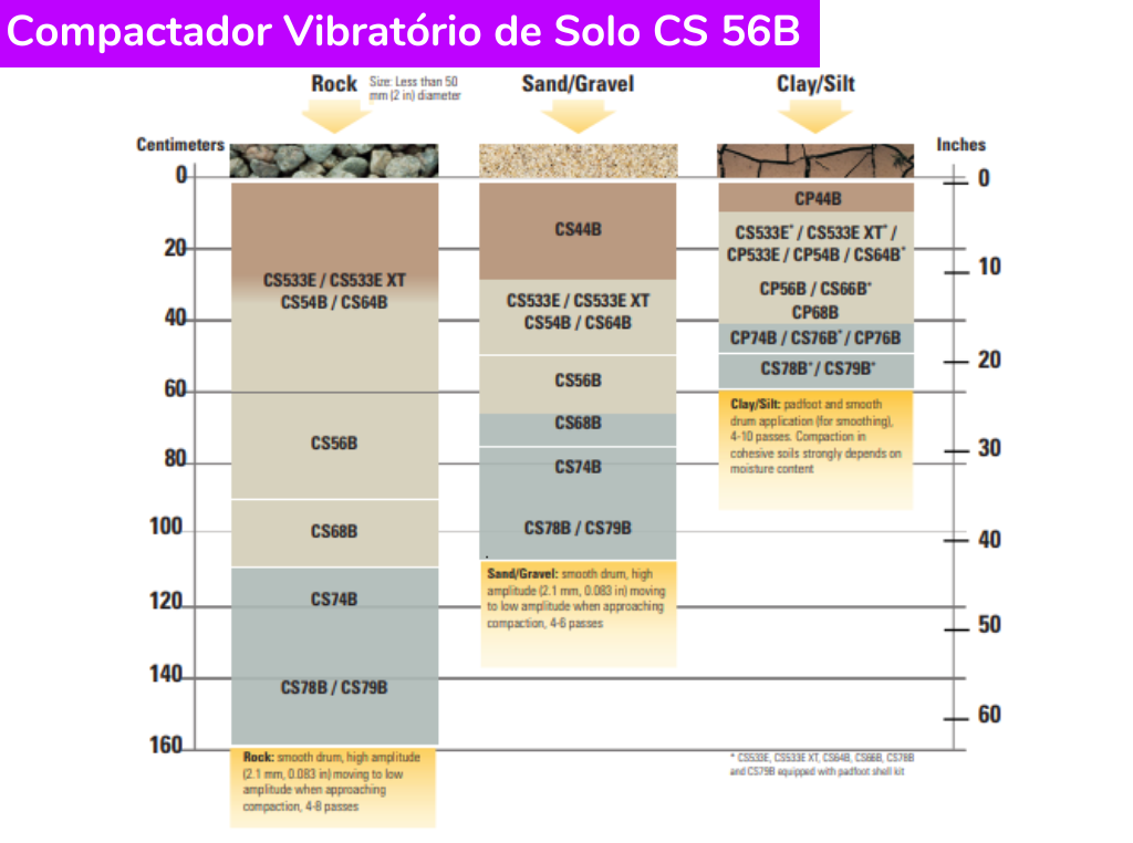 Compactador Vibratório de Solo CS 56B Caterpillar