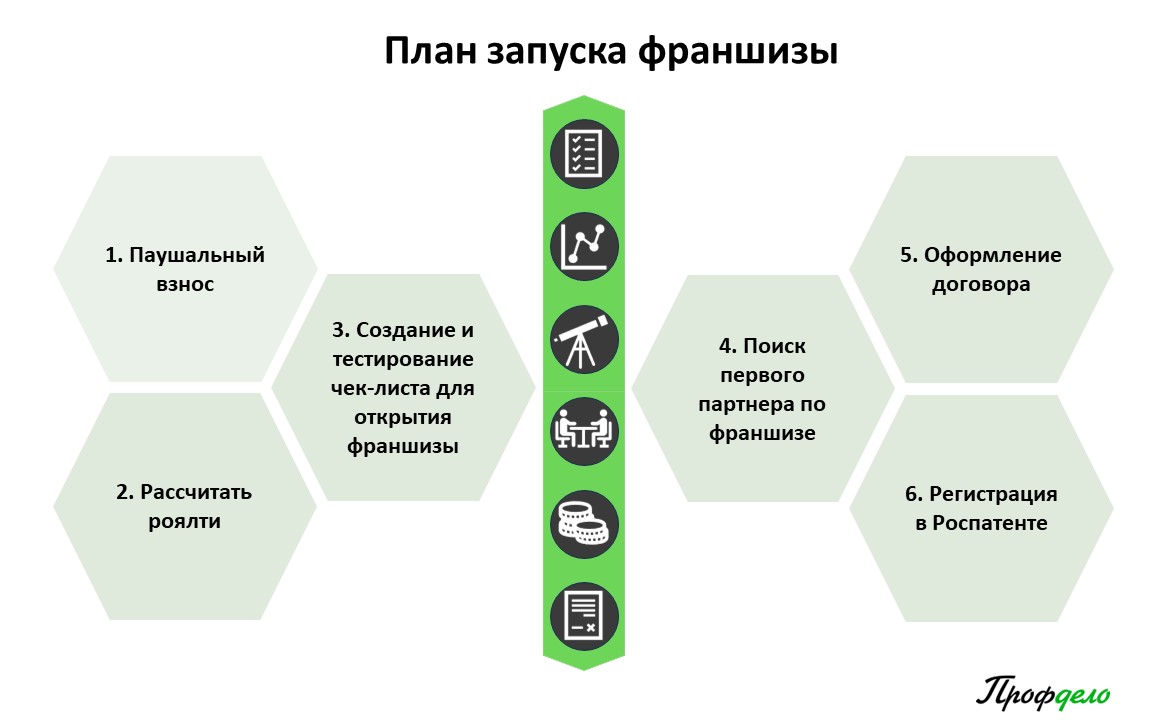 Франшиза без головной боли: Как подготовиться к запуску | Профдело