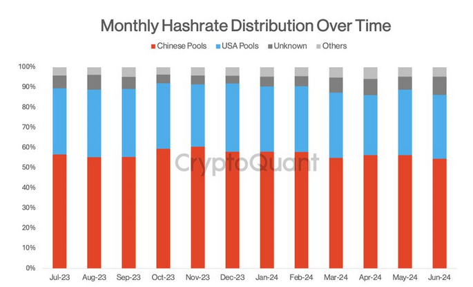 Bitcoin Hashrate