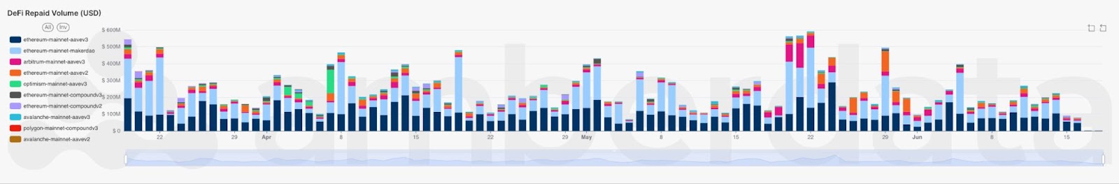 Amberdata API Defi Repaid Volume by Protocol and Network. Ethereum, Avalanche, Optimism, Polygon. Compound v3 and Compound v2. Aave and MakerDAO