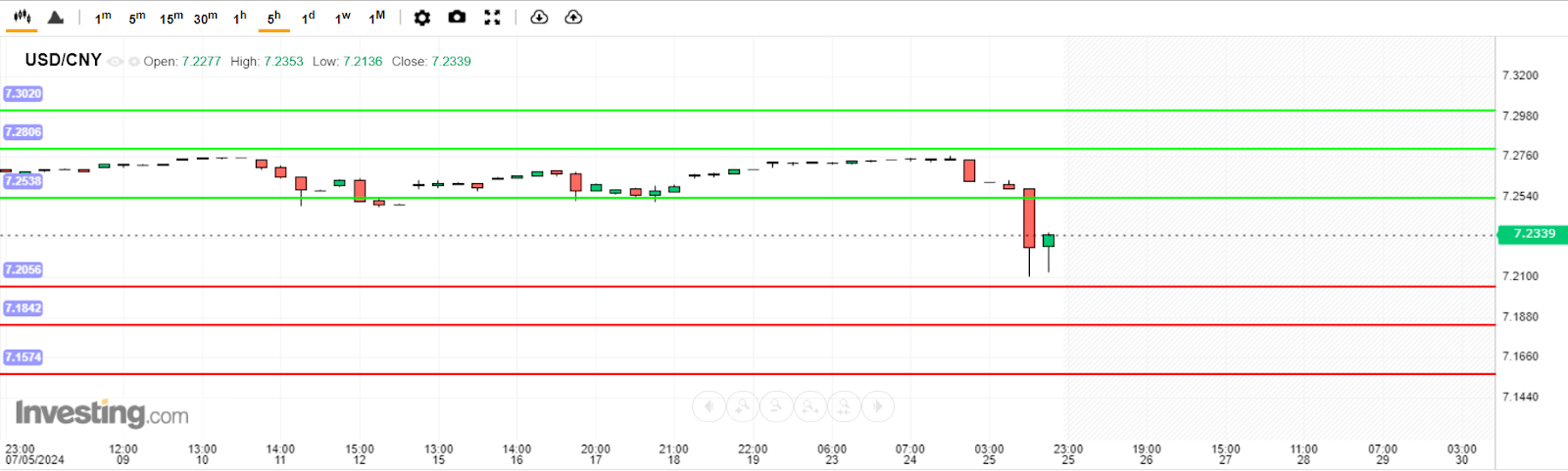 บทวิเคราะห์ USD/CNY วันนี้