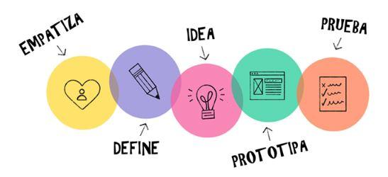 Qué es el Design Thinking? Descubre sus 5 etapas