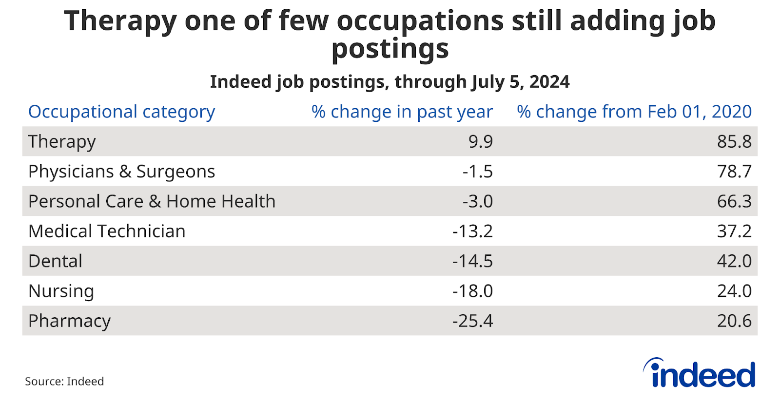 Table titled “Therapy one of few occupations still adding job postings” showing job posting trends over the past year through July 5, 2024, and from the pre-pandemic baseline, for several healthcare occupations. Therapy job postings increased 9.9% over the past year while nursing job postings fell by 18%.